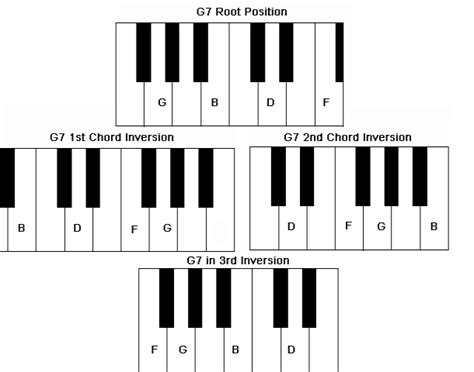 g7 chord in piano|difference between g7 and gmaj7.